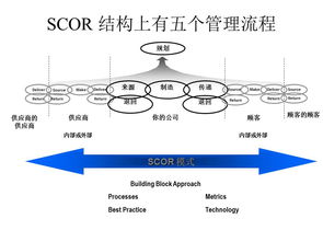 12.29供应链运作参考模型SCOR
